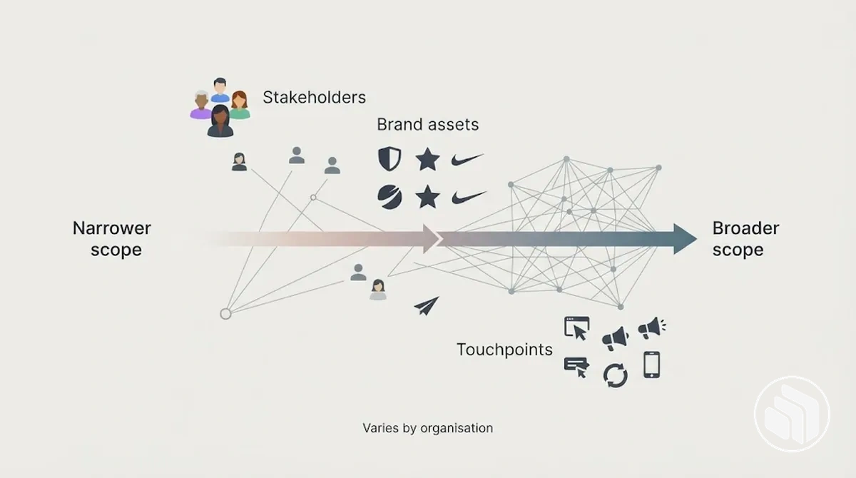 Diagrama que muestra cómo un alcance de cambio de marca más amplio puede aumentar la coordinación, las necesidades de recursos y el riesgo del cambio